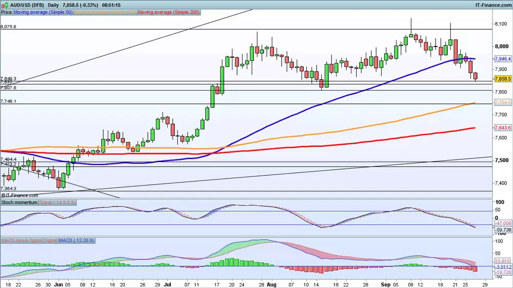 AUD/USD chart