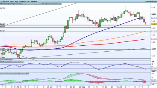 AUD/USD chart