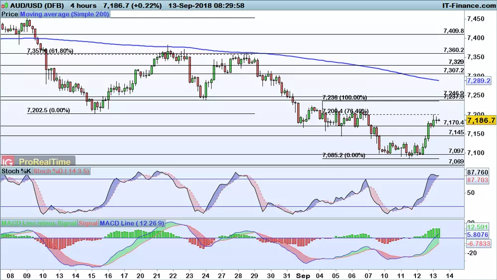 AUD/USD chart