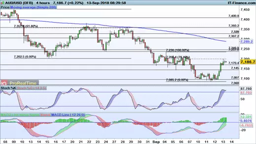 AUD/USD chart