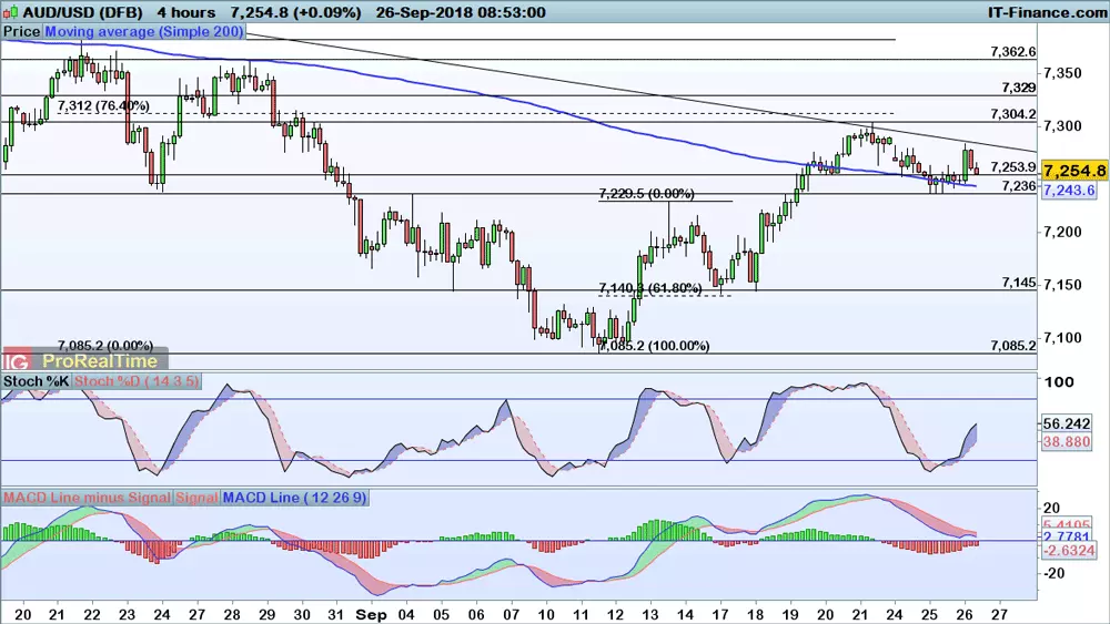 AUD/USD chart