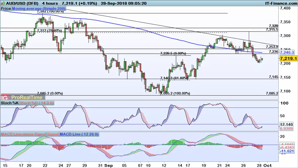 AUD/USD chart