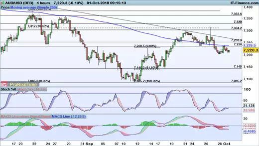 AUD/USD chart