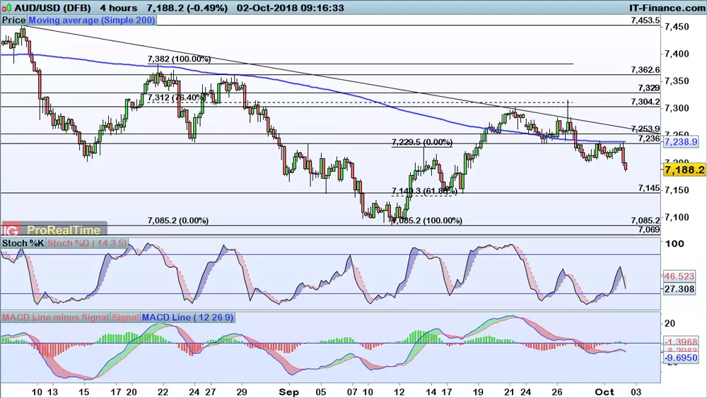 AUD/USD price chart