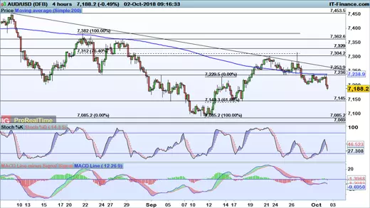 AUD/USD price chart