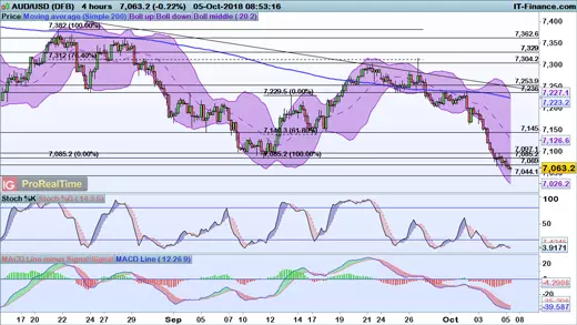 AUD/USD chart