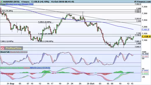 AUD/USD chart