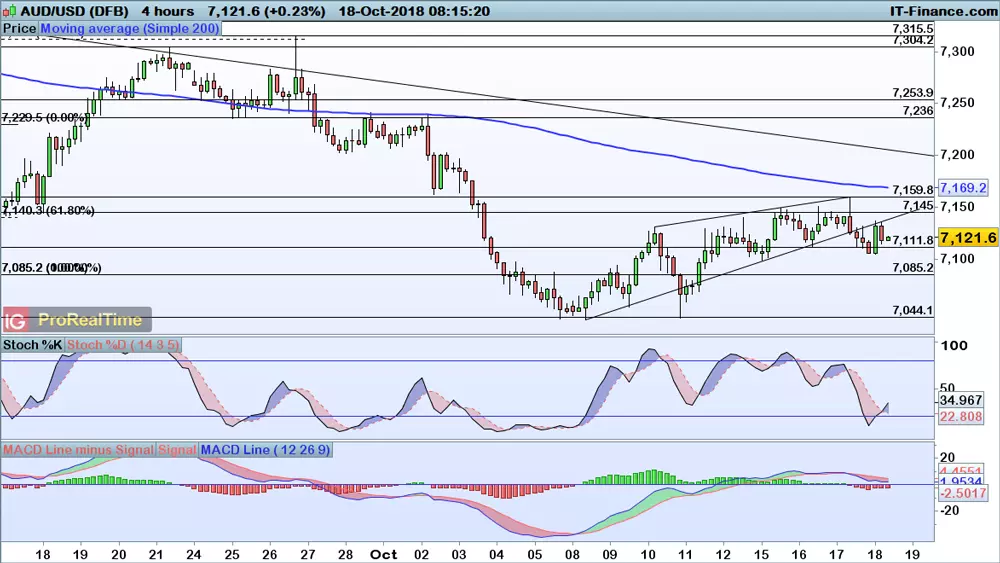 AUD/USD chart