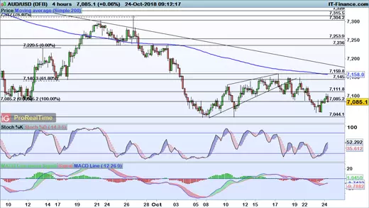 AUD/USD chart