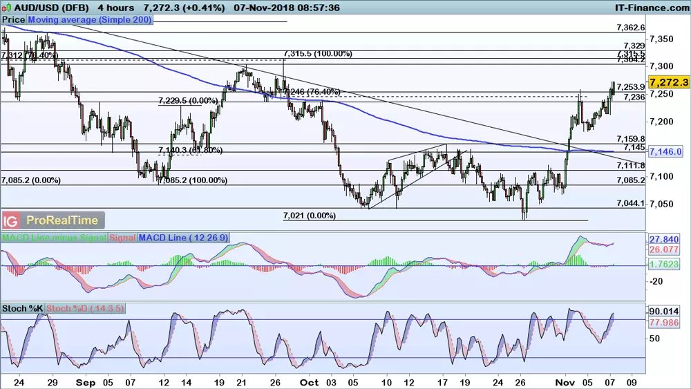 AUD/USD chart