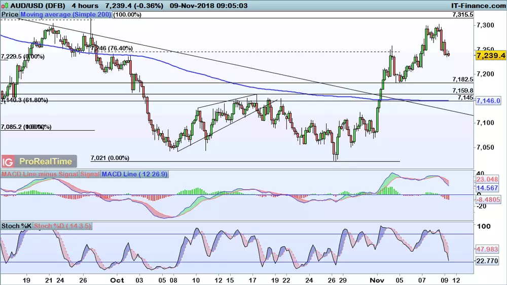 AUD/USD chart