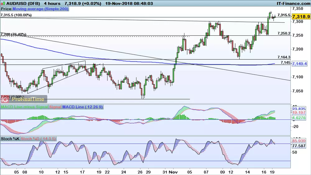 AUD/USD chart