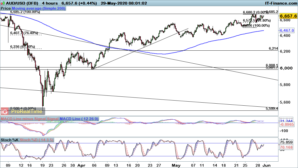 AUD/USD chart