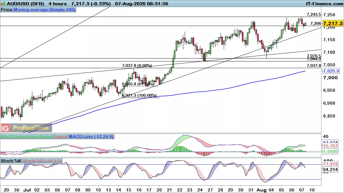 AUD/USD chart