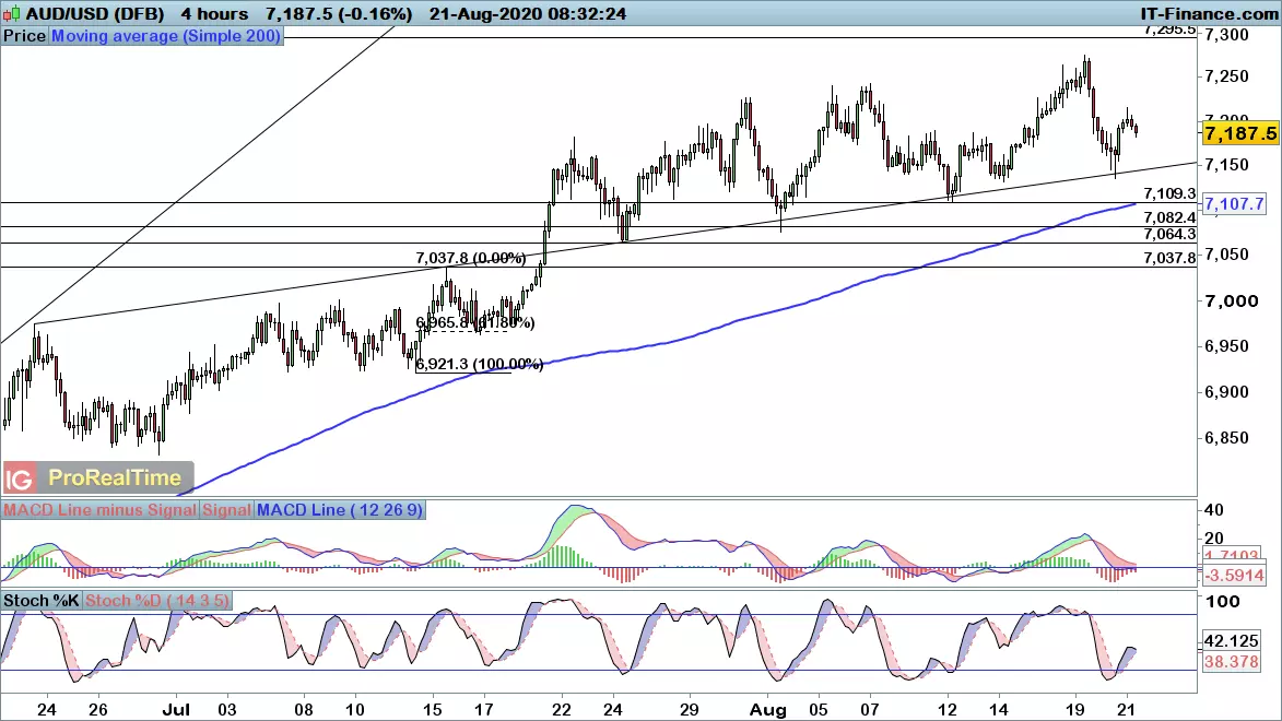 AUD/USD chart