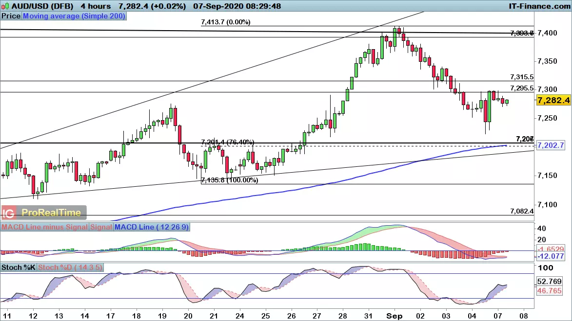 AUD/USD chart