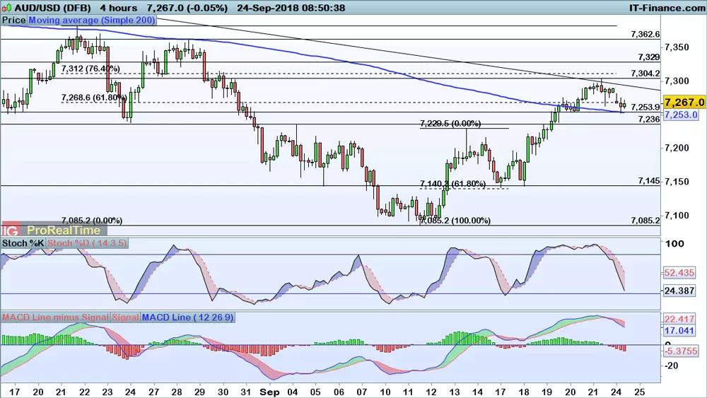 AUD/USD chart