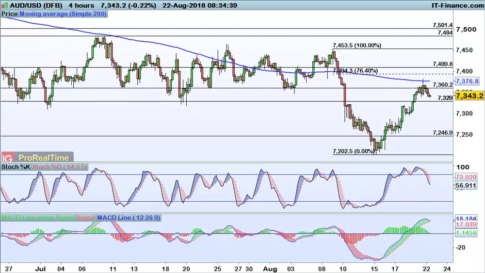 AUD/USD chart