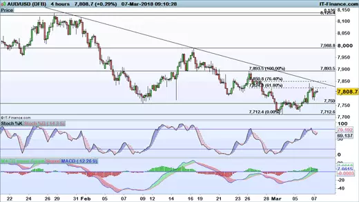 AUD/USD chart