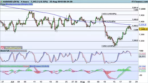 AUD/USD chart