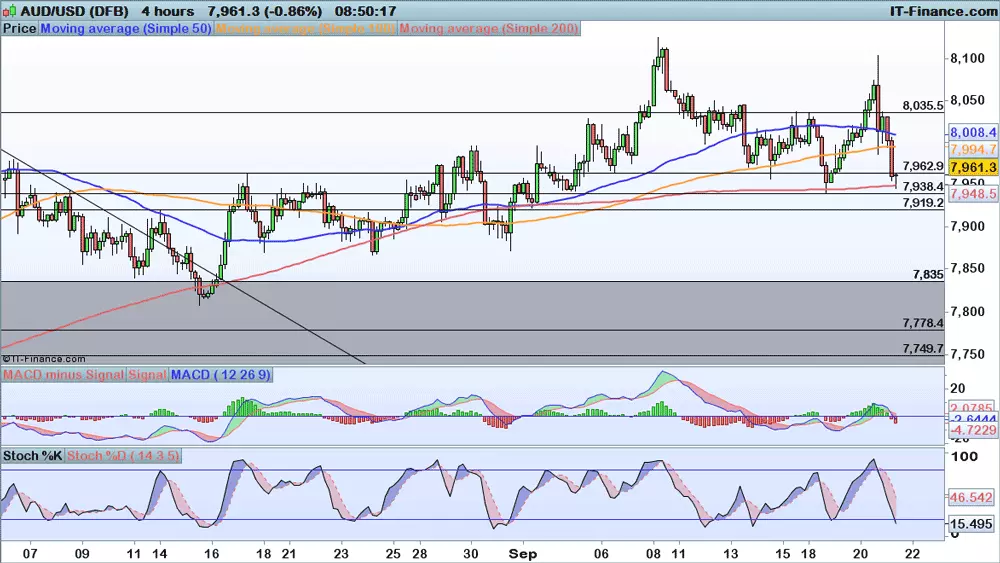 AUD/USD chart