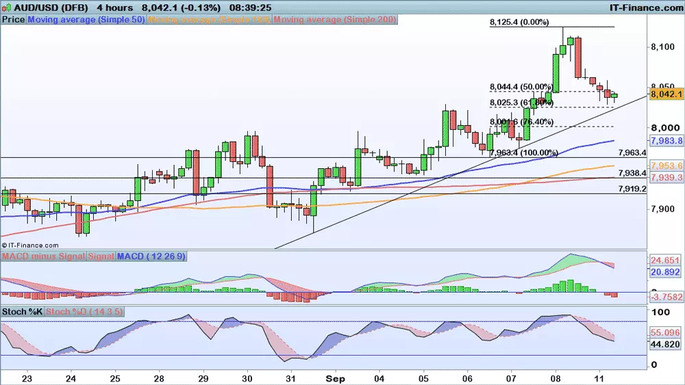 AUD/USDchart