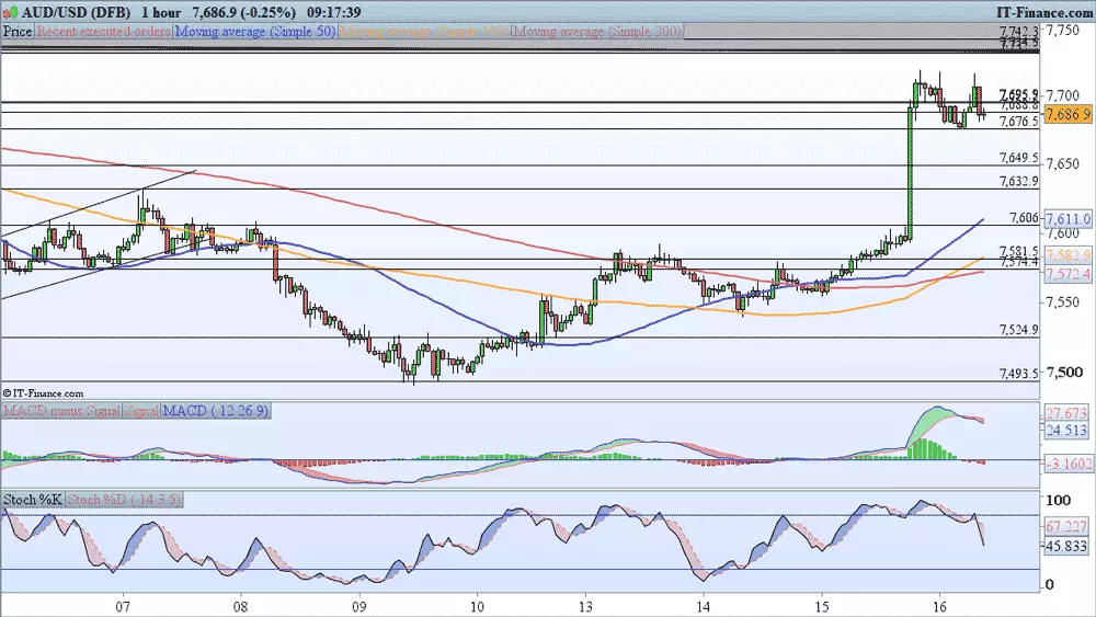 AUD/USD price chart 
