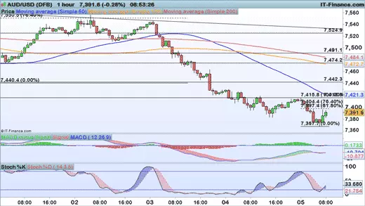 AUD/USD chart