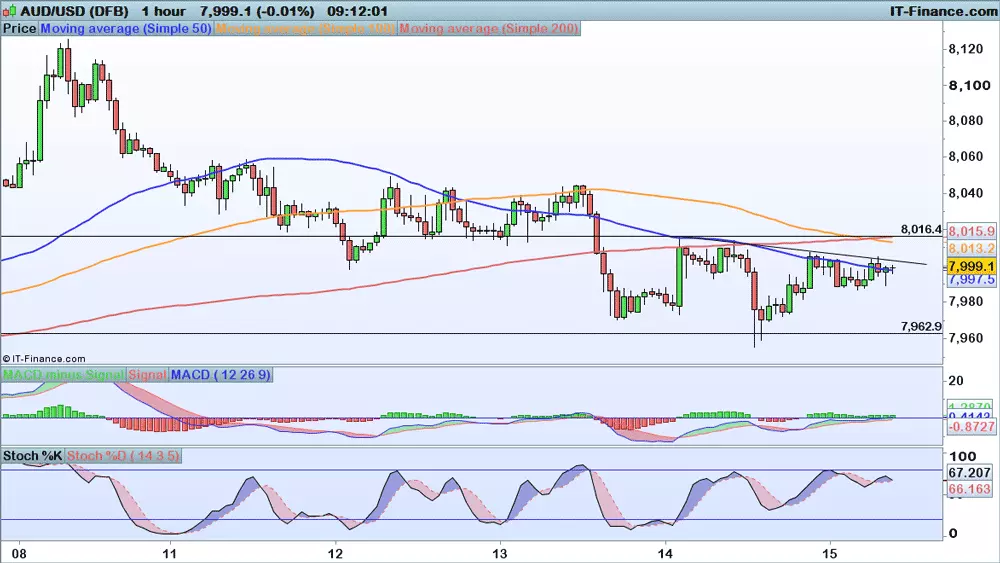 AUD/USD chart