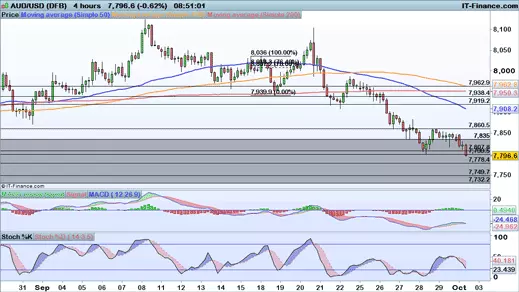 AUD/USD chart