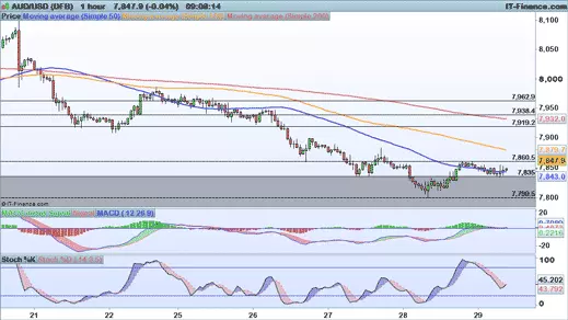 AUD/USD chart