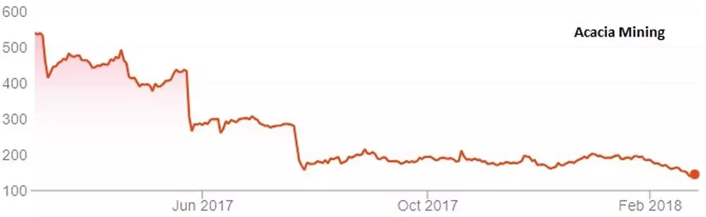 Acacia Mining chart