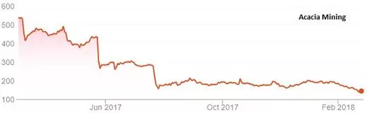 Acacia Mining chart