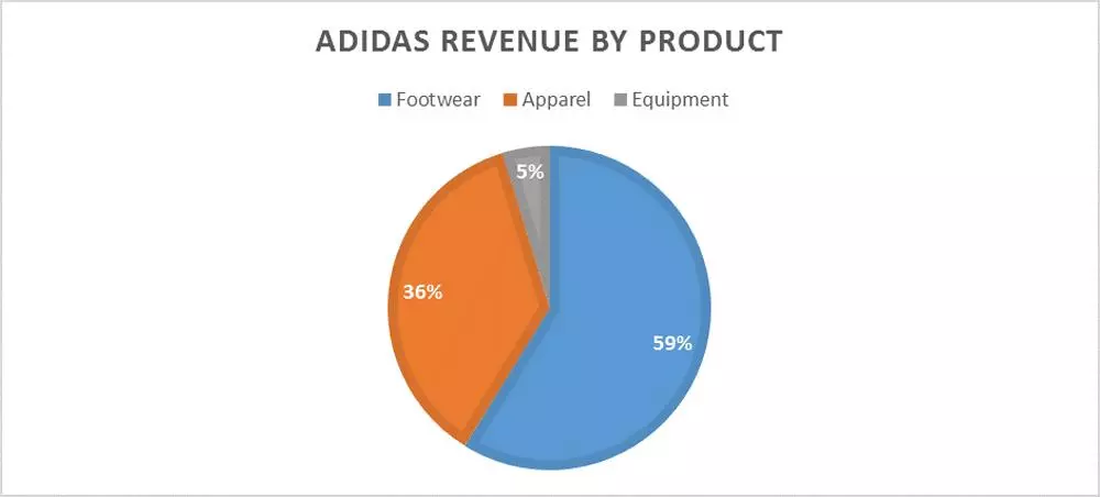 Adidas products chart