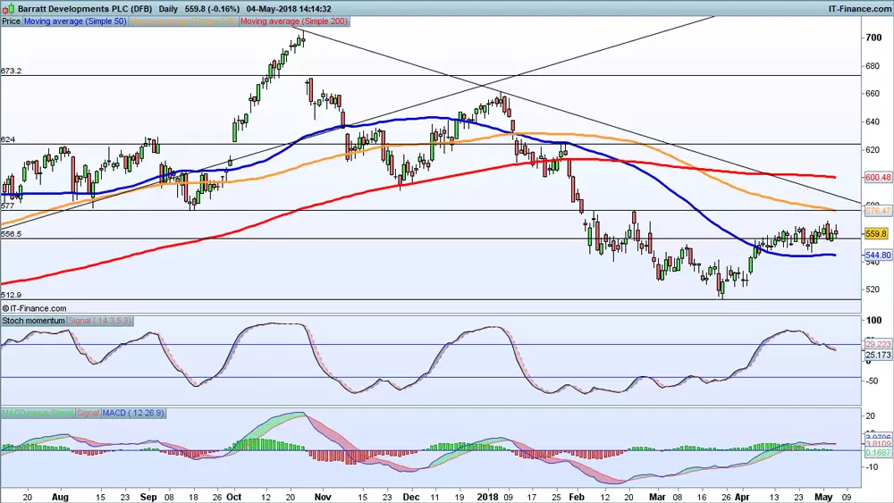 Barratt Development chart