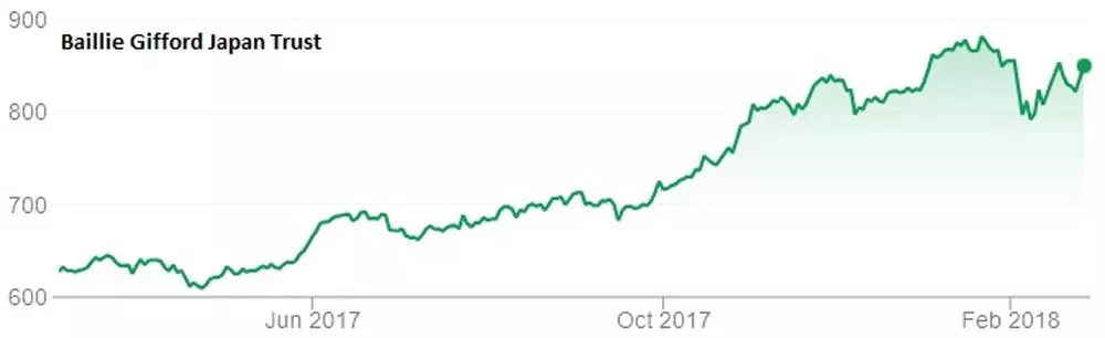 Baillie Gifford Japan Trust chart