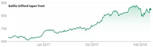 Baillie Gifford Japan Trust chart