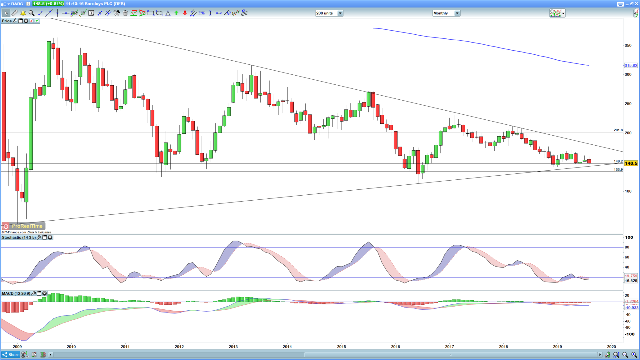 Barclays monthly chart