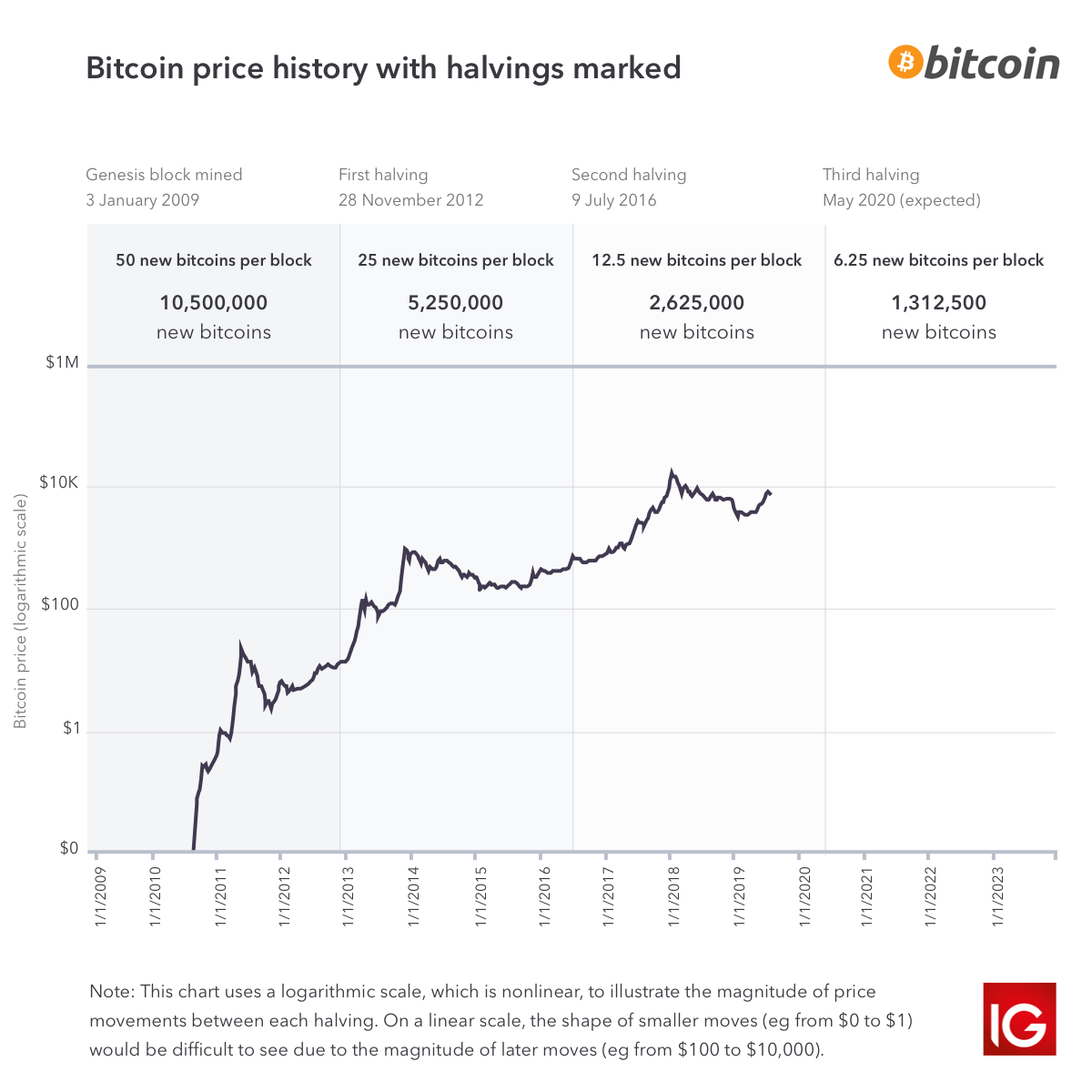 bitcoin prezzo per data limitazioni di bitcoin