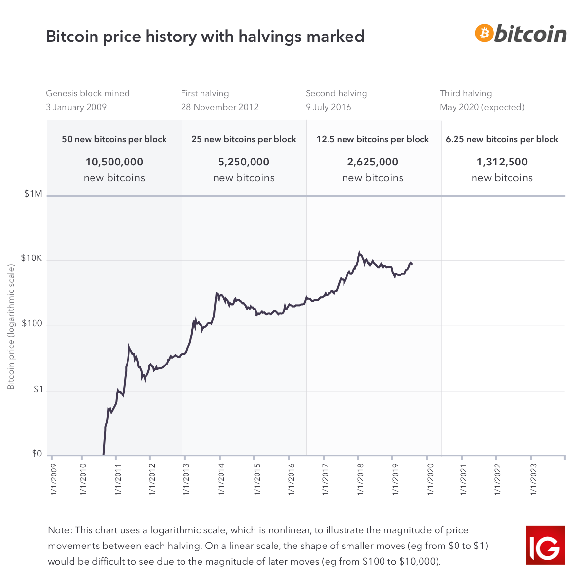 Bitcoin value last week