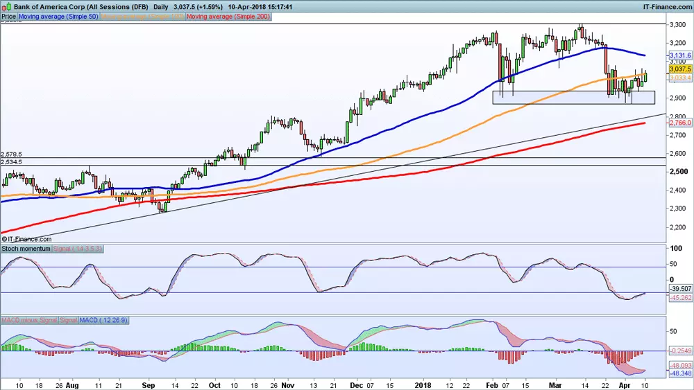 Bank of America chart