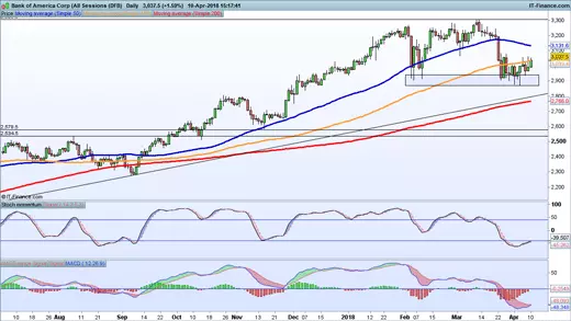 Bank of America chart