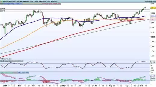 BoA chart