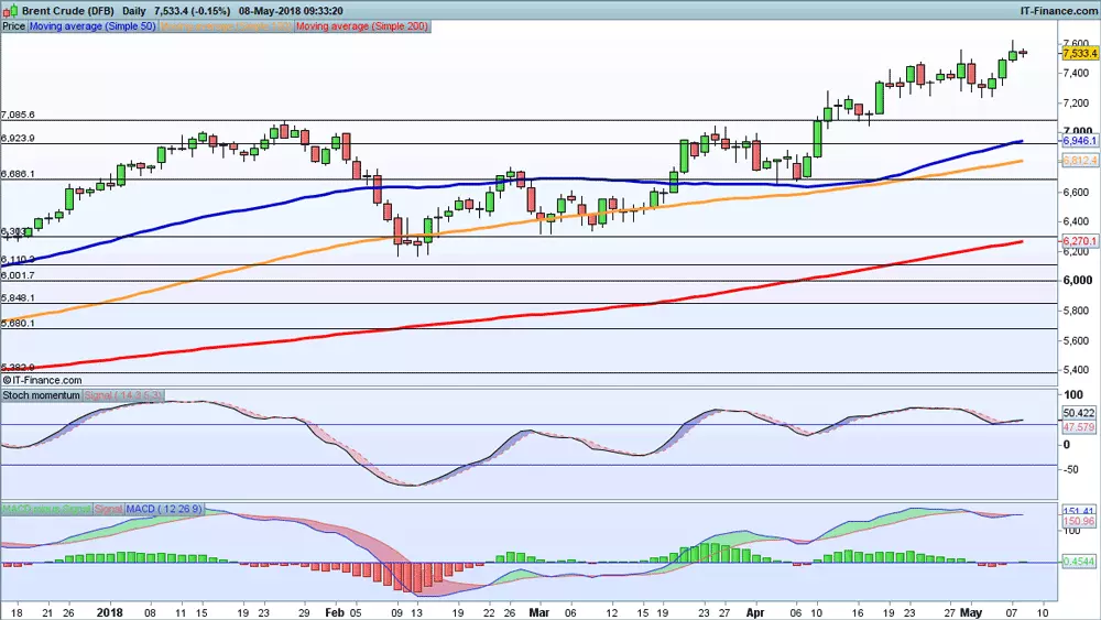 Brent chart