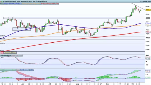 Brent price chart