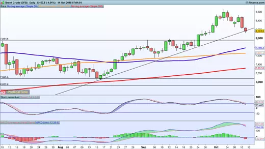 Brent chart