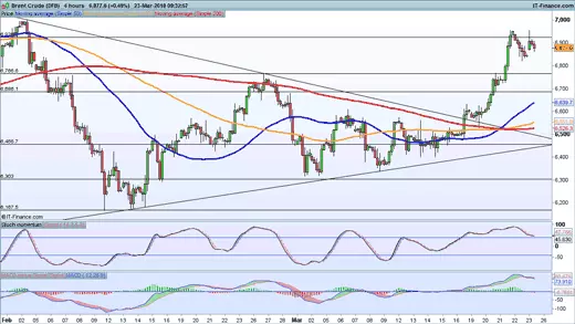 Brent price chart