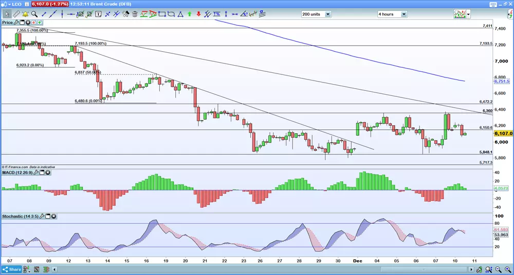 Four-hour Brent chart