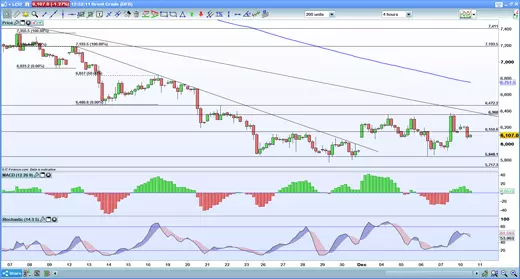 Four-hour Brent chart