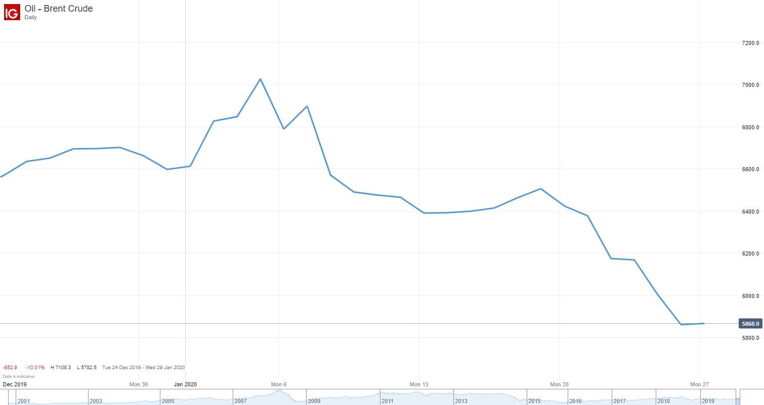 Brent chart